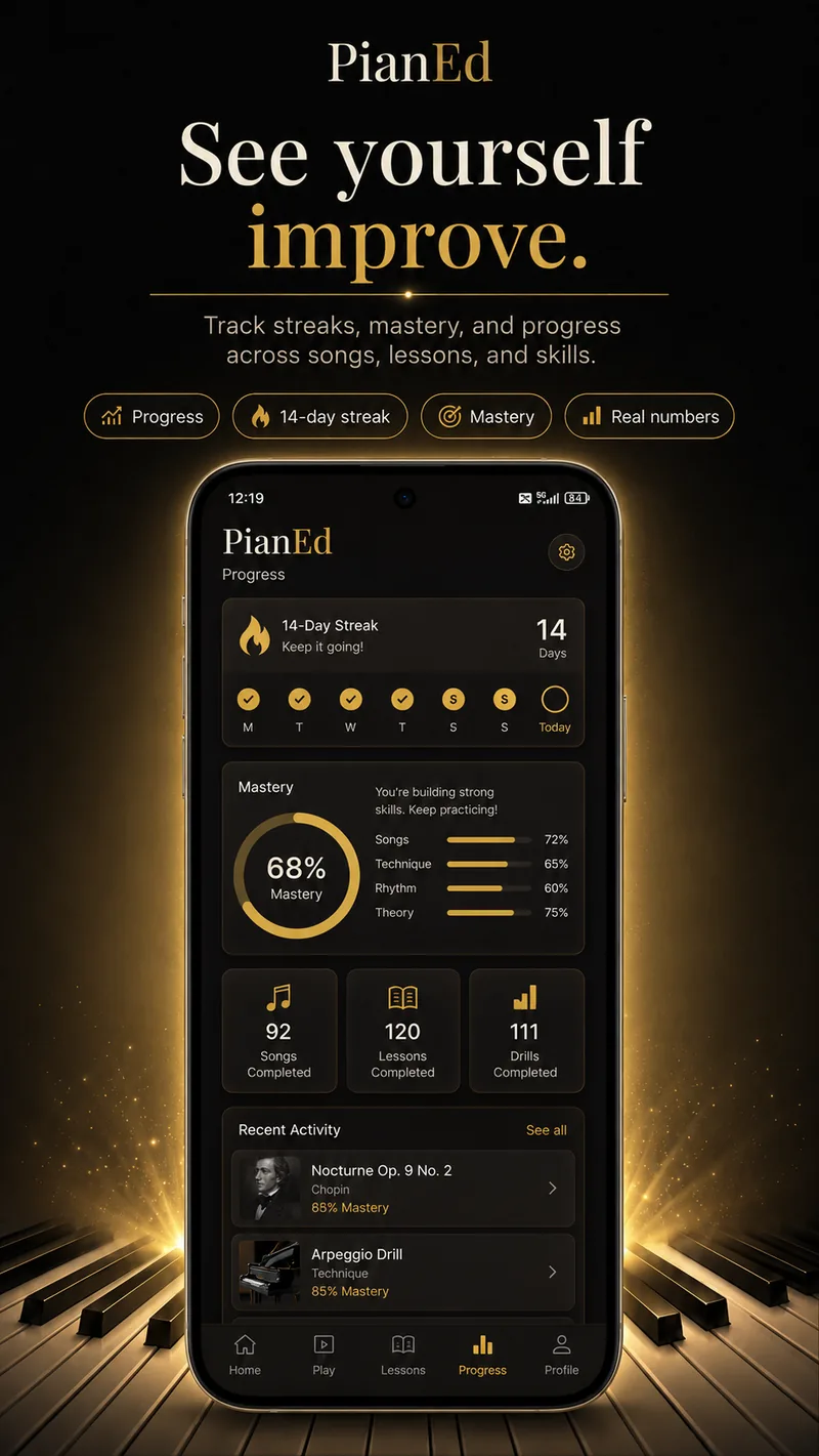 PianEd feature preview of progress tracking, showing a 14-day streak, a 68% mastery figure and counts of songs, lessons and drills completed.